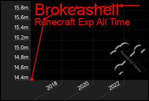 Total Graph of Brokeashell