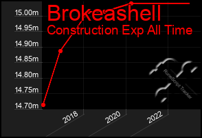 Total Graph of Brokeashell
