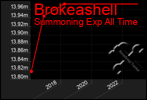 Total Graph of Brokeashell