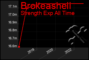 Total Graph of Brokeashell