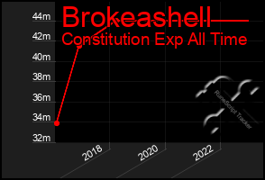 Total Graph of Brokeashell