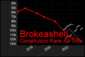 Total Graph of Brokeashell