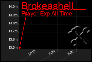 Total Graph of Brokeashell