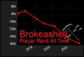 Total Graph of Brokeashell