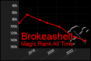 Total Graph of Brokeashell