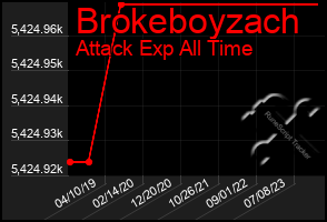 Total Graph of Brokeboyzach