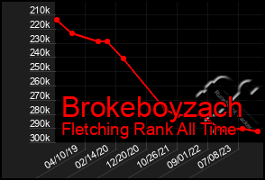 Total Graph of Brokeboyzach