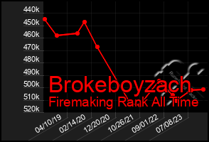 Total Graph of Brokeboyzach