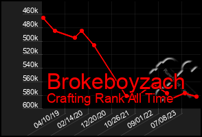 Total Graph of Brokeboyzach