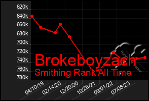 Total Graph of Brokeboyzach