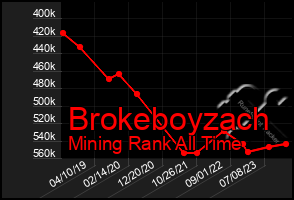 Total Graph of Brokeboyzach