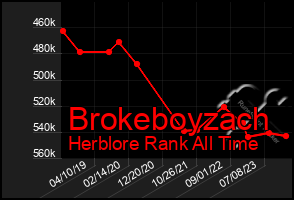 Total Graph of Brokeboyzach