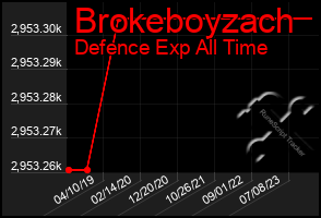 Total Graph of Brokeboyzach