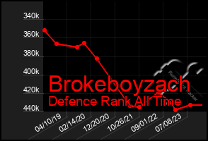 Total Graph of Brokeboyzach