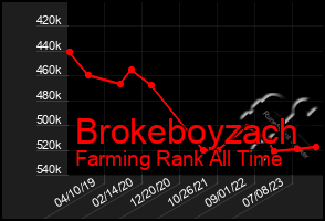 Total Graph of Brokeboyzach