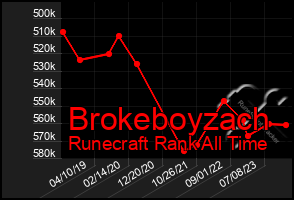 Total Graph of Brokeboyzach
