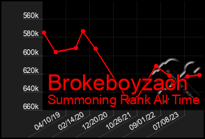 Total Graph of Brokeboyzach
