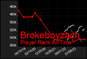 Total Graph of Brokeboyzach