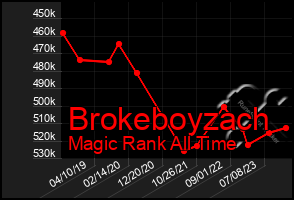 Total Graph of Brokeboyzach