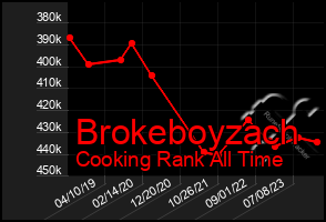 Total Graph of Brokeboyzach
