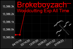 Total Graph of Brokeboyzach
