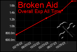 Total Graph of Broken Aid