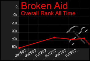 Total Graph of Broken Aid