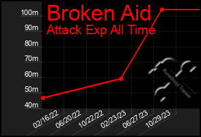 Total Graph of Broken Aid