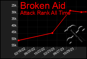 Total Graph of Broken Aid