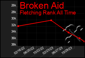 Total Graph of Broken Aid