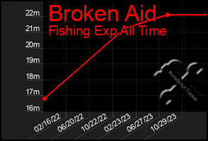 Total Graph of Broken Aid