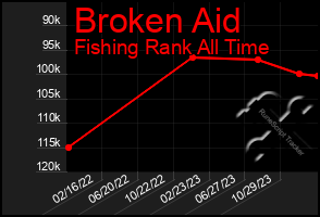 Total Graph of Broken Aid