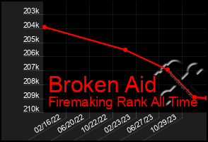 Total Graph of Broken Aid