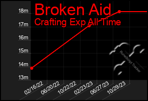 Total Graph of Broken Aid