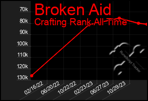 Total Graph of Broken Aid