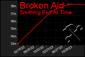 Total Graph of Broken Aid