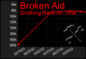 Total Graph of Broken Aid