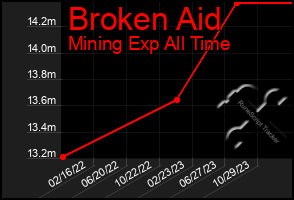 Total Graph of Broken Aid