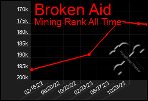 Total Graph of Broken Aid