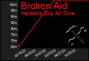 Total Graph of Broken Aid