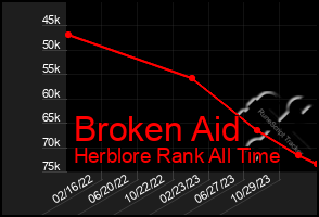 Total Graph of Broken Aid