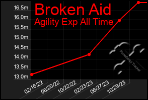 Total Graph of Broken Aid