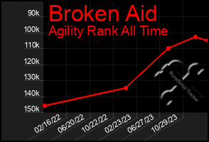 Total Graph of Broken Aid