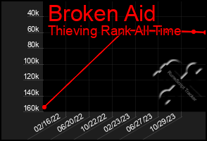 Total Graph of Broken Aid