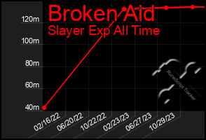 Total Graph of Broken Aid