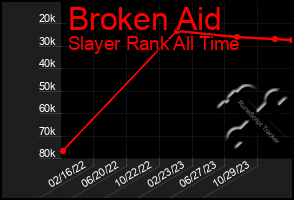 Total Graph of Broken Aid