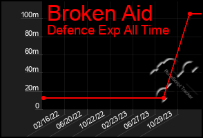 Total Graph of Broken Aid