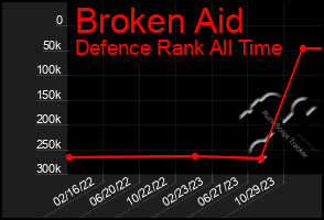 Total Graph of Broken Aid