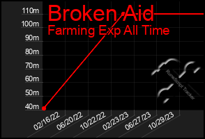 Total Graph of Broken Aid