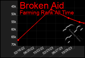 Total Graph of Broken Aid